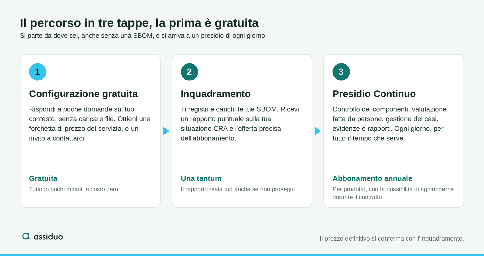 Assiduo — the three-stage path: free configuration, assessment, continuous oversight