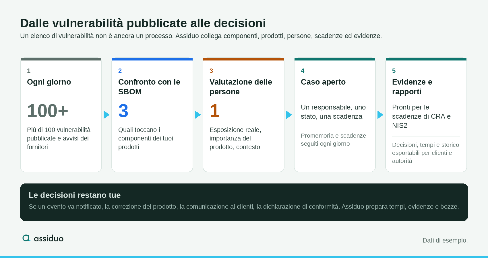 Assiduo — from published vulnerabilities to decisions: the five-step flow