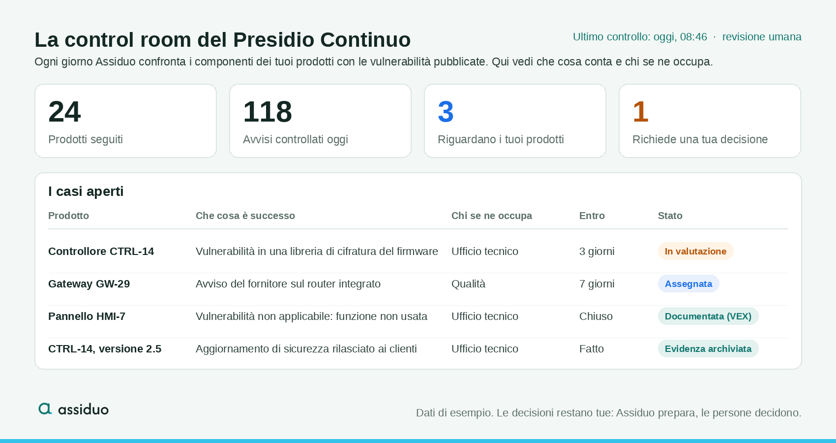 Assiduo — the continuous oversight control room: advisories checked, open cases, owners and deadlines